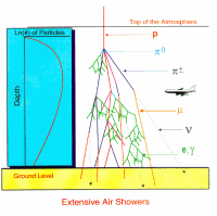Extensive Air Shower