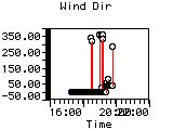 Wind Dir