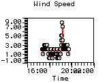 Wind Speed