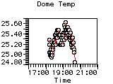 Dome Temp