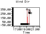 Wind Dir