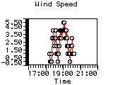 Wind Speed