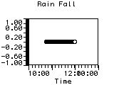 Rain Fall