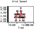 Wind Speed