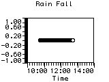 Rain Fall