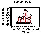 Water Temp