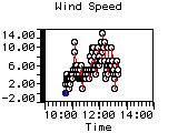 Wind Speed