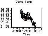 Dome Temp