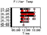 Filter Temp