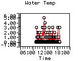 Water Temp