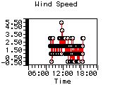 Wind Speed