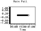 Rain Fall