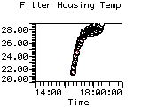 Filter Housing Temp