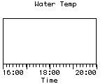 Water Temp