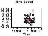 Wind Speed