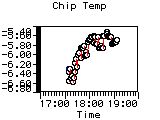 Chip Temp