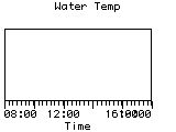 Water Temp