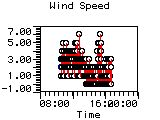 Wind Speed