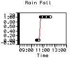 Rain Fall