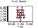 Wind Speed