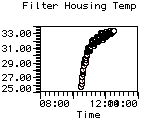 Filter Housing Temp