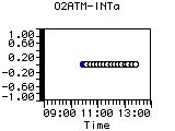 O2ATM-INTa