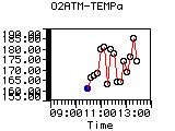O2ATM-TEMPa