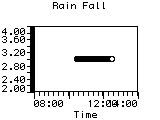 Rain Fall