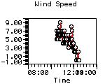 Wind Speed